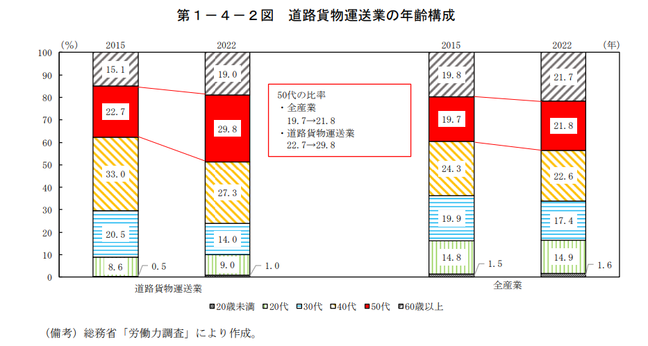 道路貨物運送業の年齢構成を表す画像