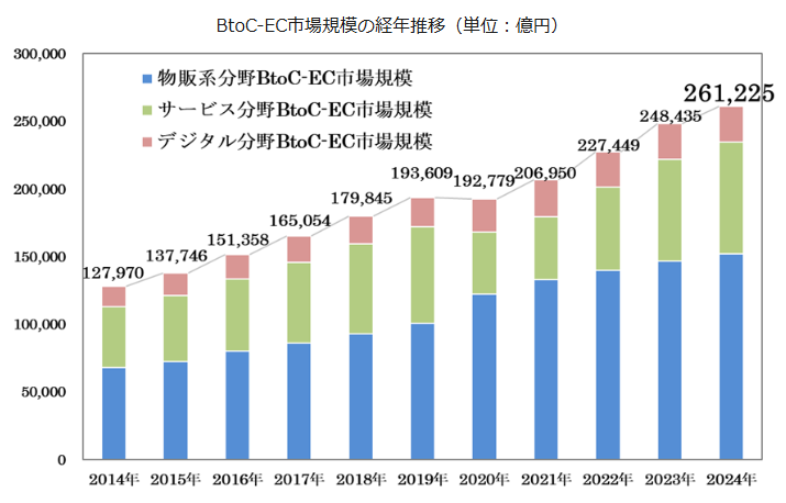 EC市場の拡大を表すグラフ