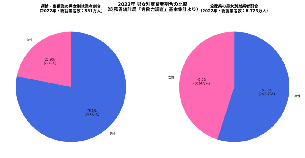 総務省統計局「労働力調査（基本集計）2022年（令和4年）平均結果」